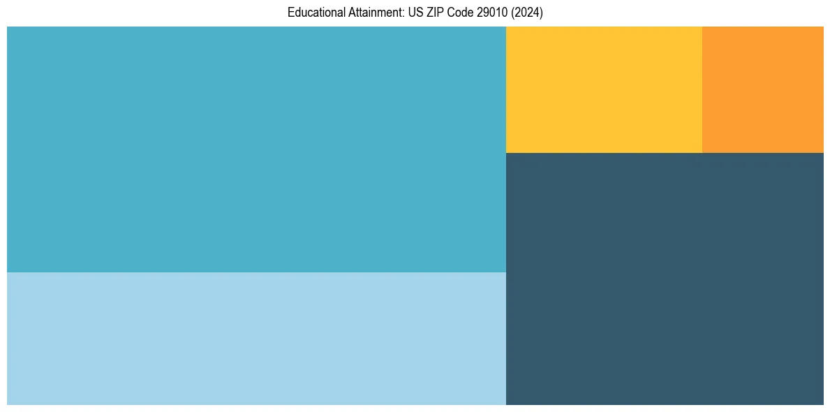 Education Treemap for  in 2024