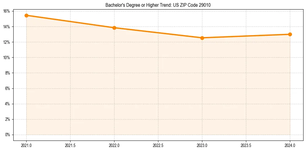 Trend chart showing bachelor degree growth in 
