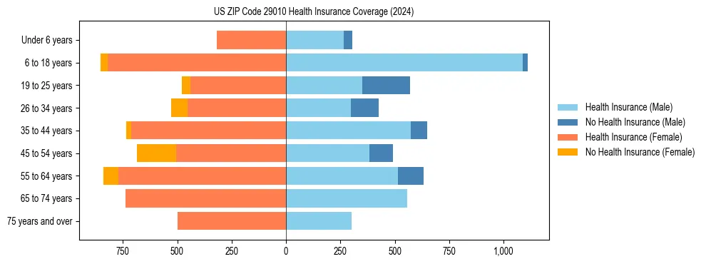 Health insurance pyramid for US ZIP Code 29010