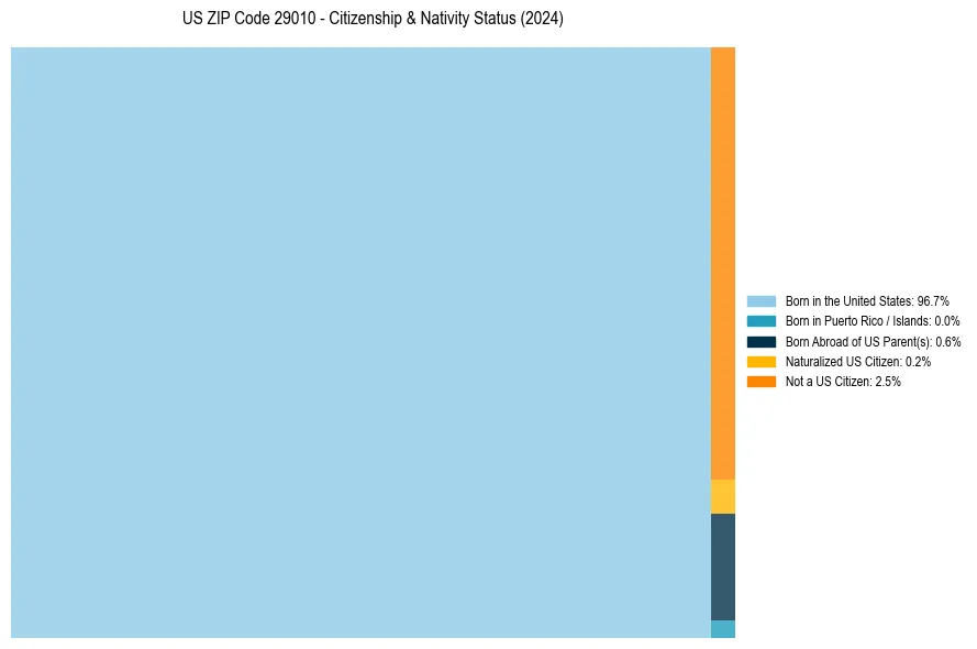 Nativity Treemap for 