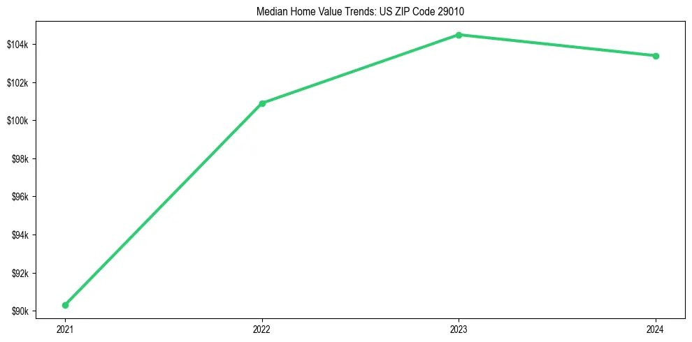 Median property value trends in 