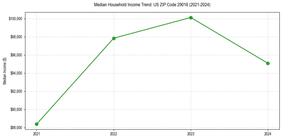 Income trend for 
