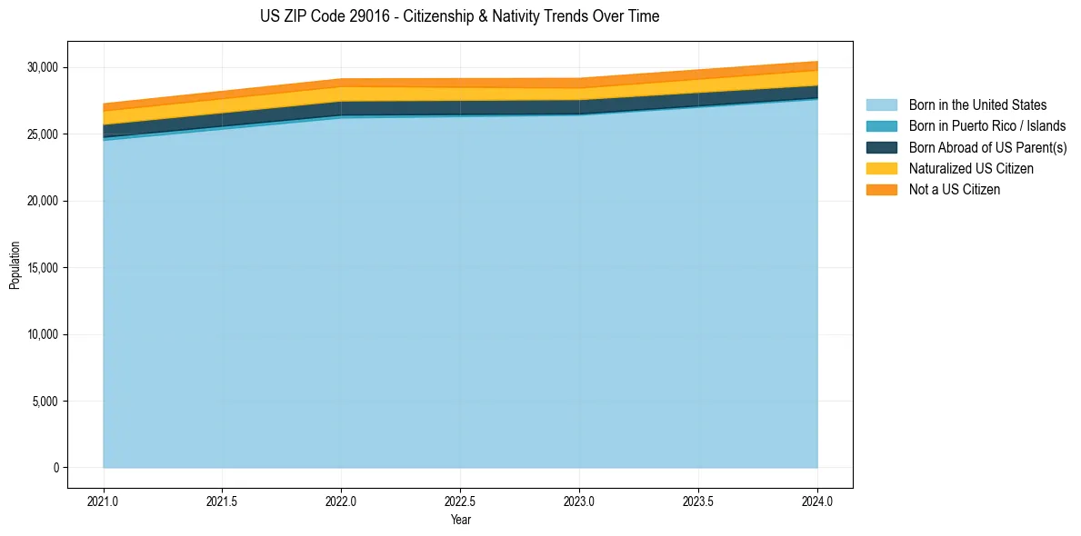 Historical nativity trends for