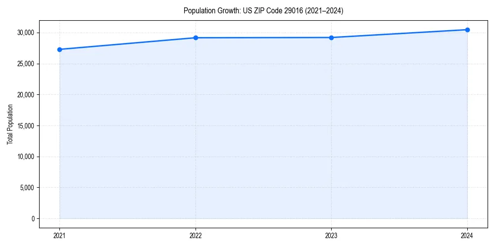 Population trends in
