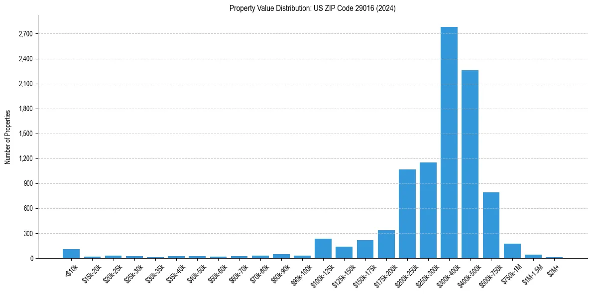Value Distribution for