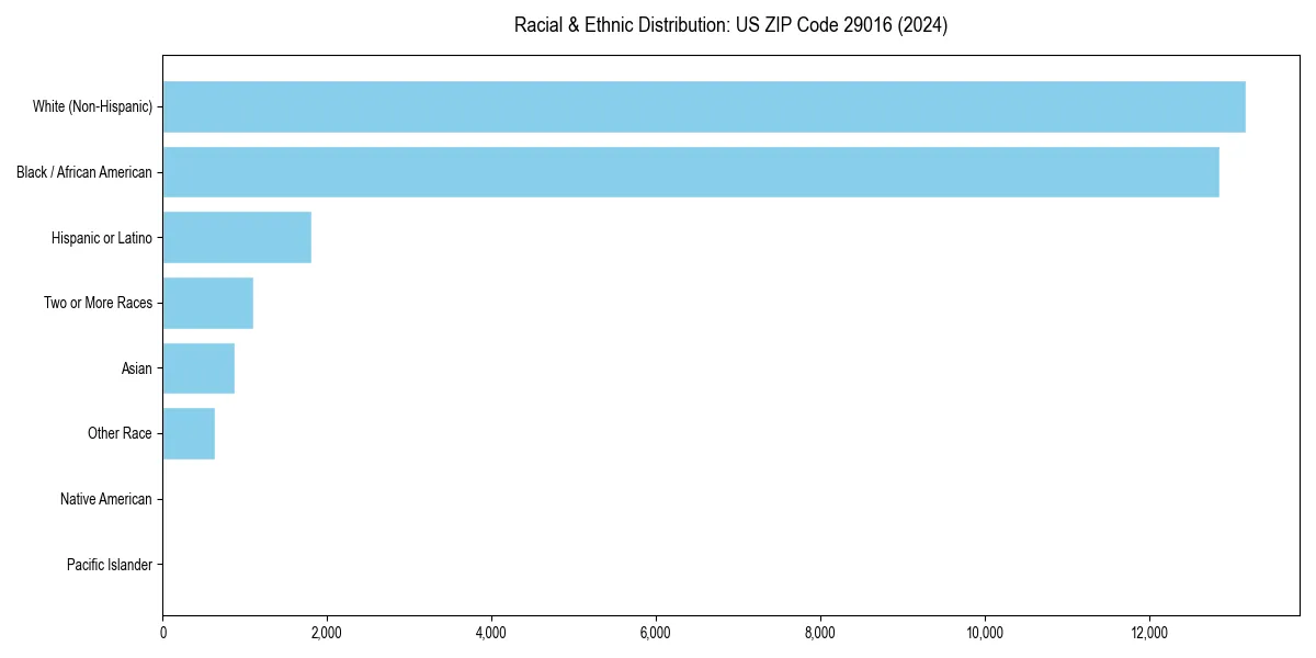 Bar chart showing racial distribution in for 2024