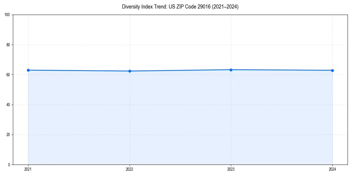 Line chart showing diversity index trends for