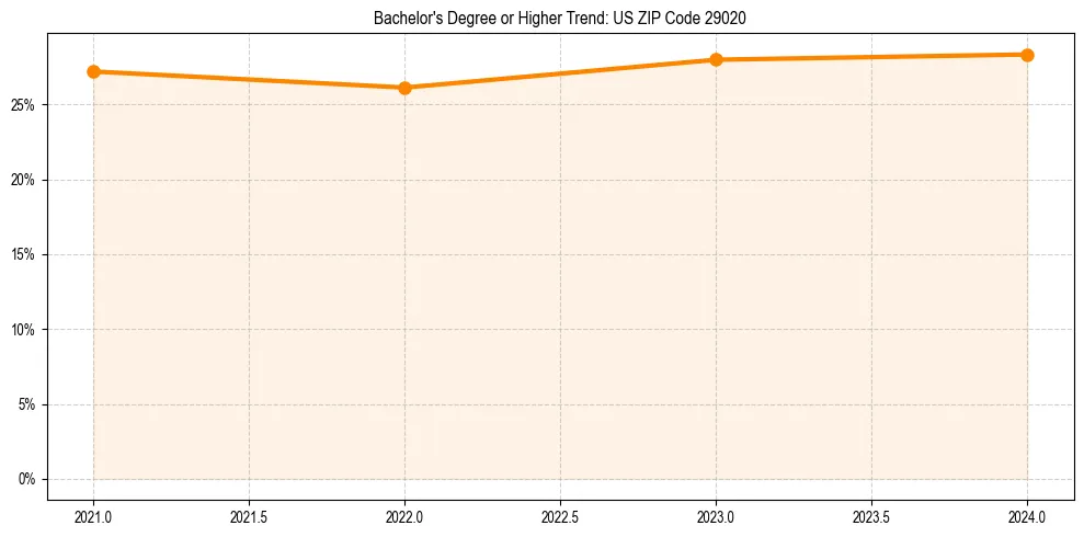 Trend chart showing bachelor degree growth in 