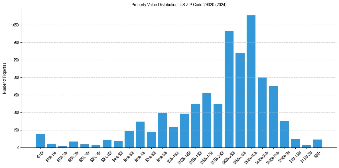 Value Distribution for 