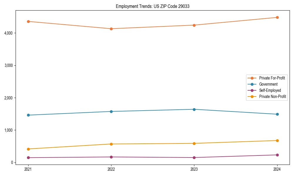 Long-term employment trends in 