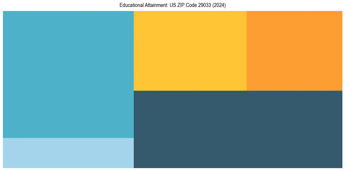 Education Treemap for  in 2024