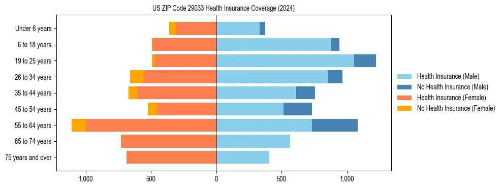 Health insurance pyramid for US ZIP Code 29033