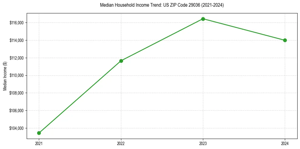 Income trend for 