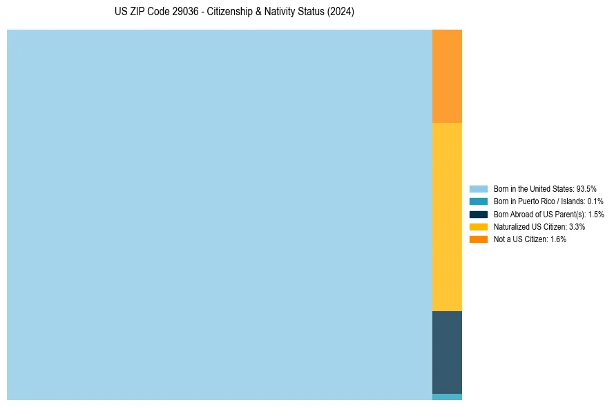 Nativity Treemap for