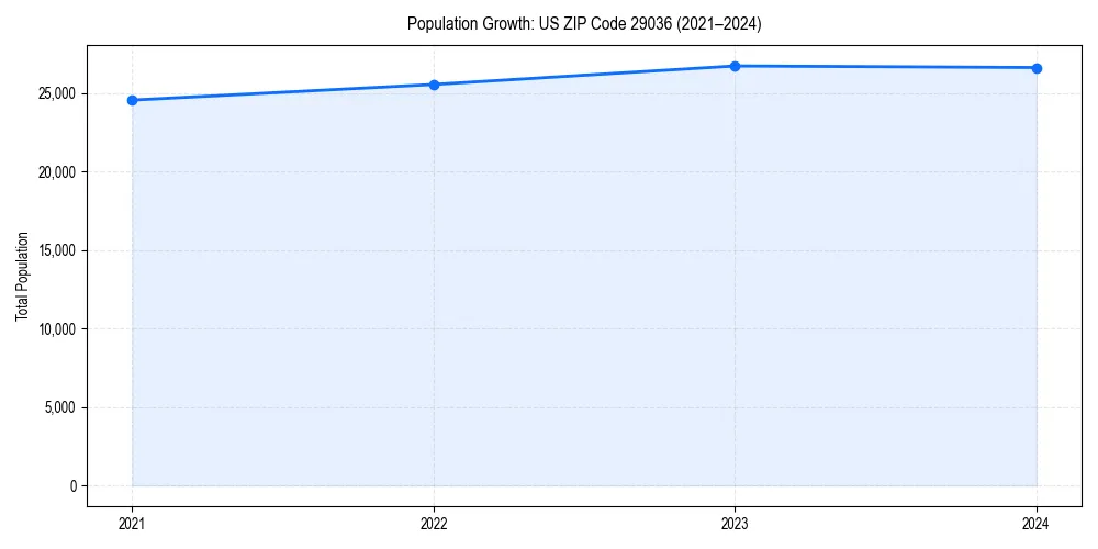 Population trends in