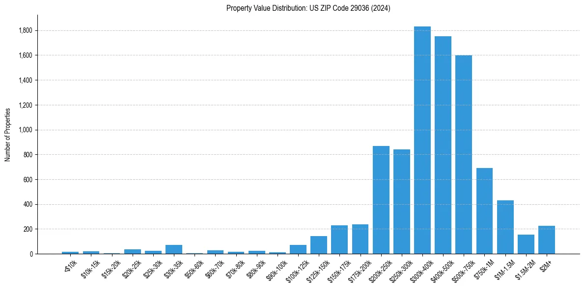 Value Distribution for