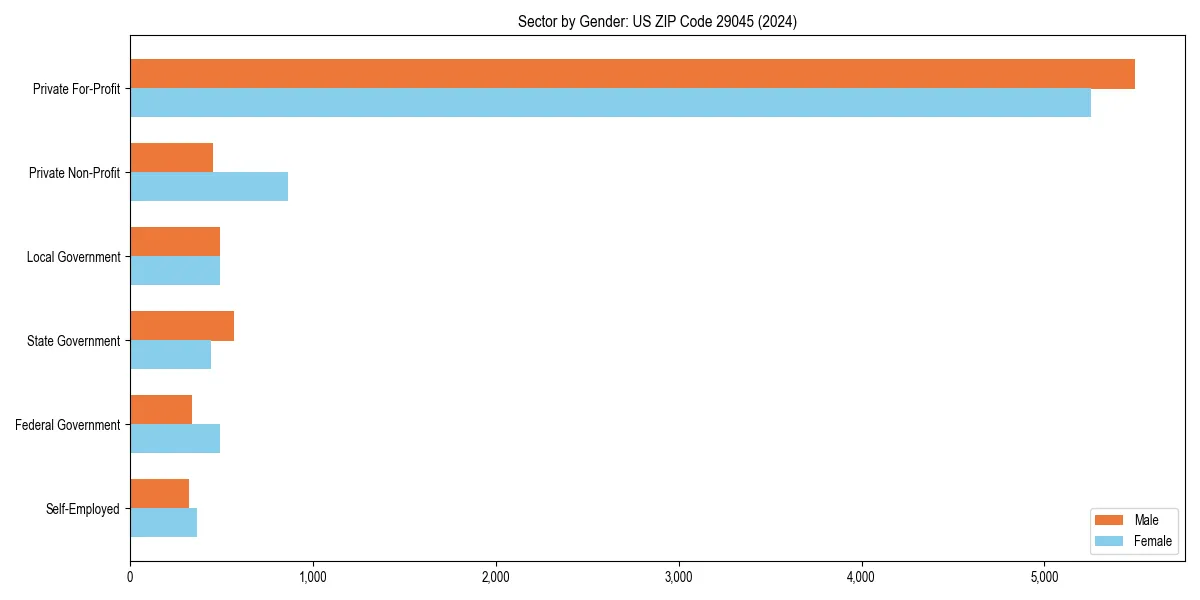 Employment sector breakdown by gender in 