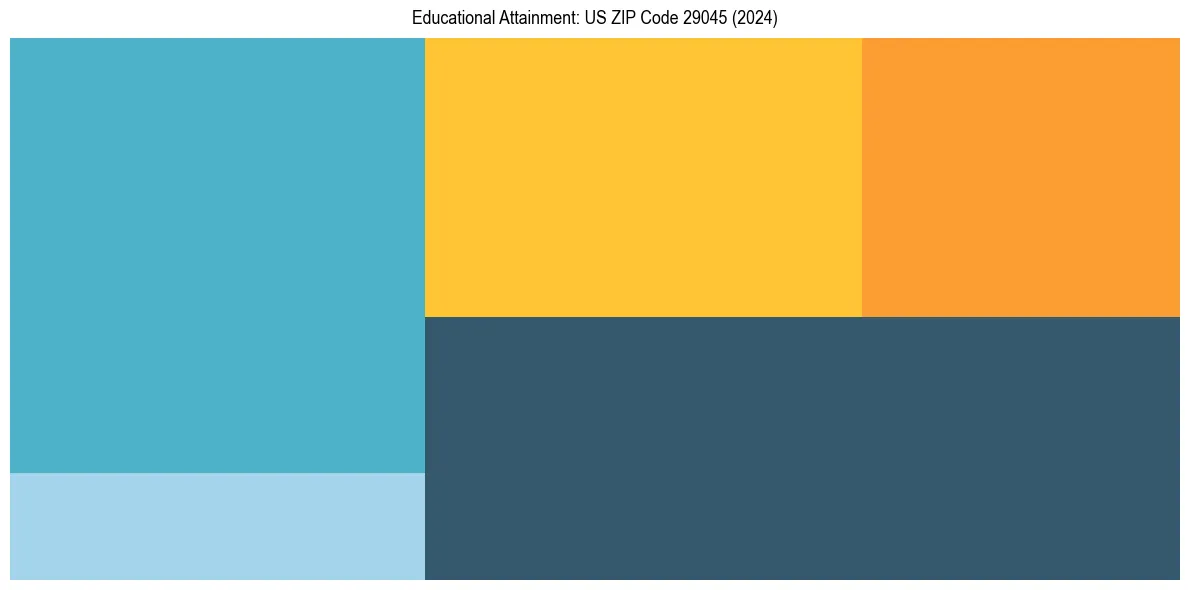 Education Treemap for  in 2024