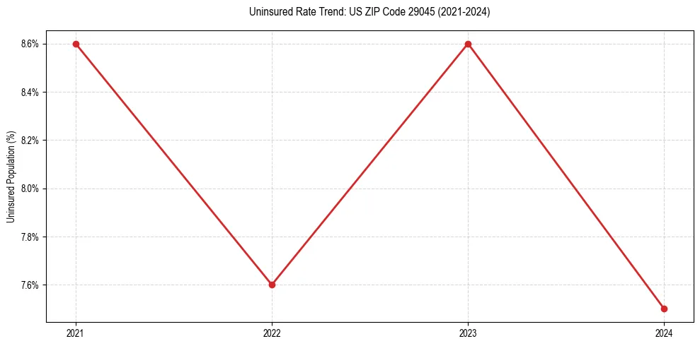 Uninsured trend chart for US ZIP Code 29045