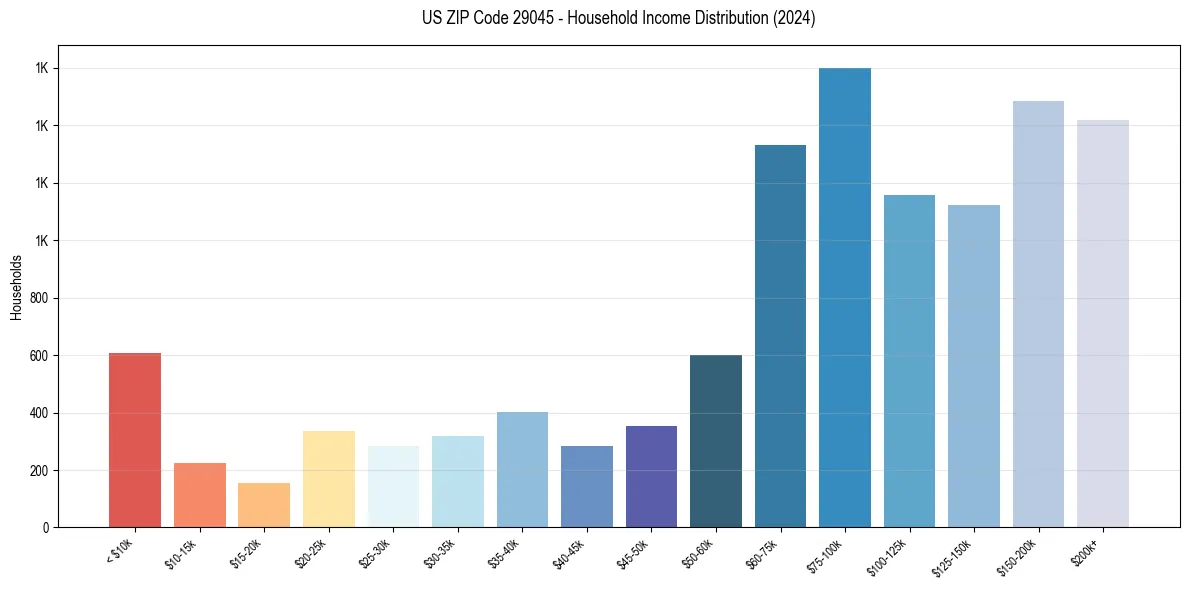 Income Distribution for 