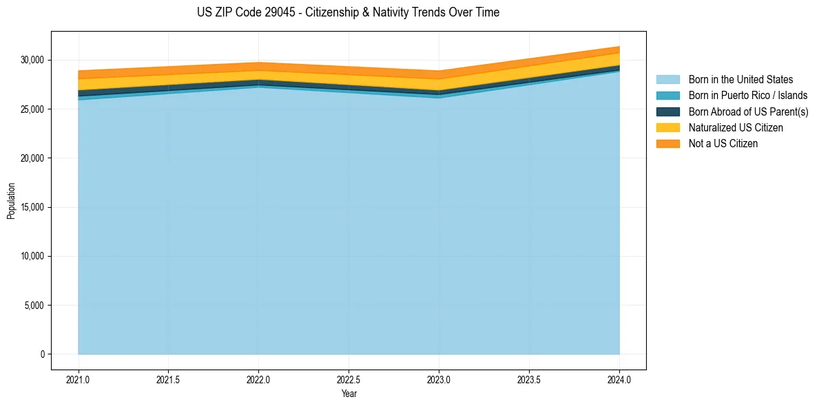 Historical nativity trends for 