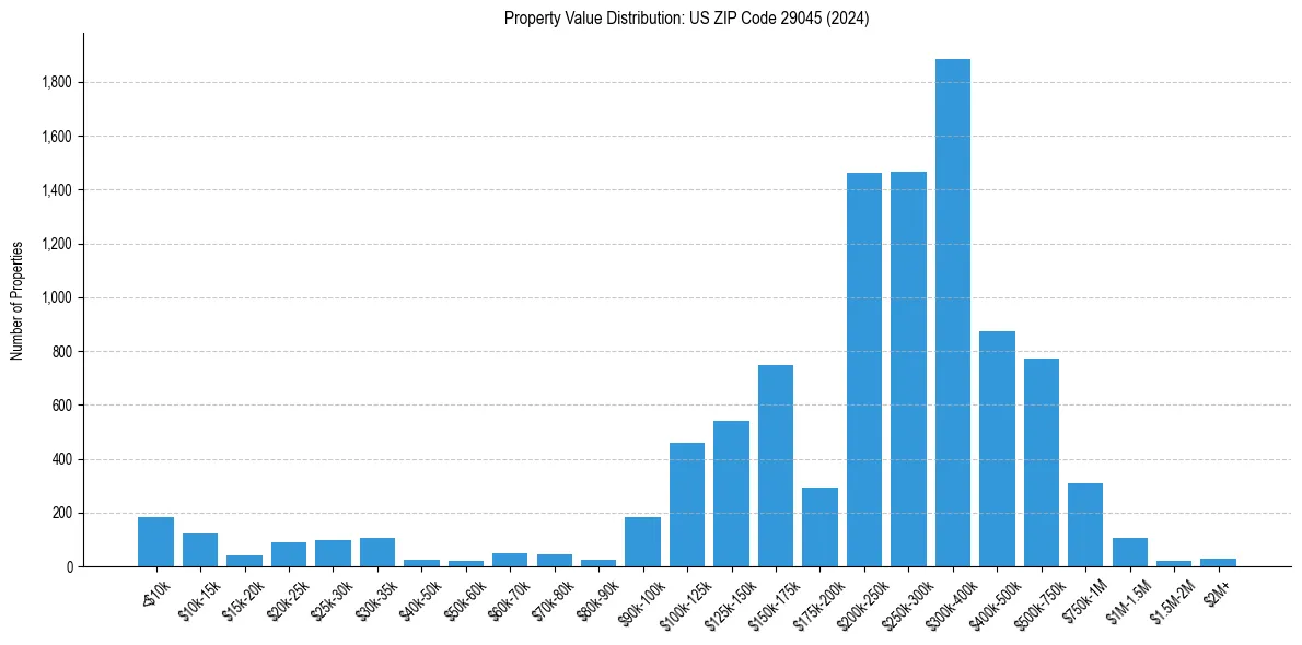 Value Distribution for 