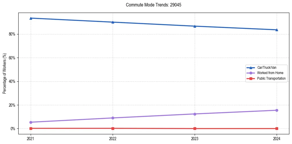 Transportation trends in US ZIP Code 29045