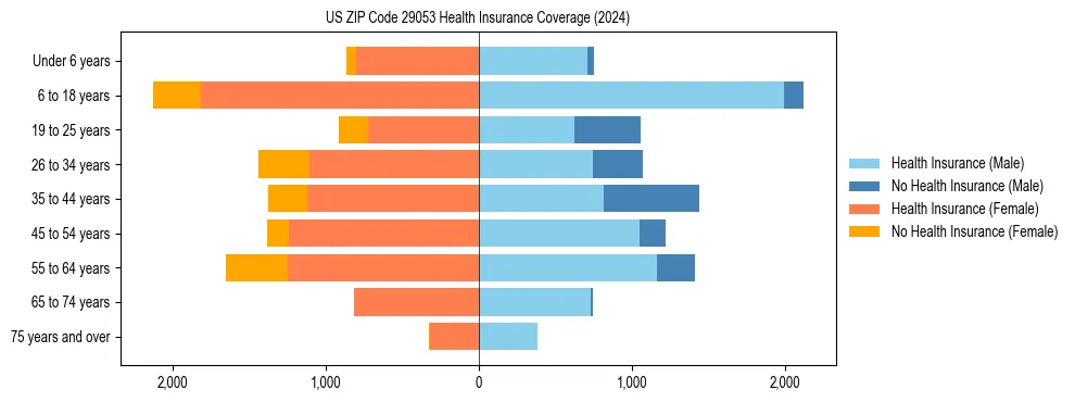 Health insurance pyramid for US ZIP Code 29053