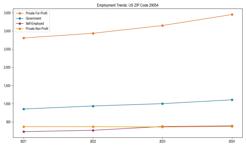 Long-term employment trends in 
