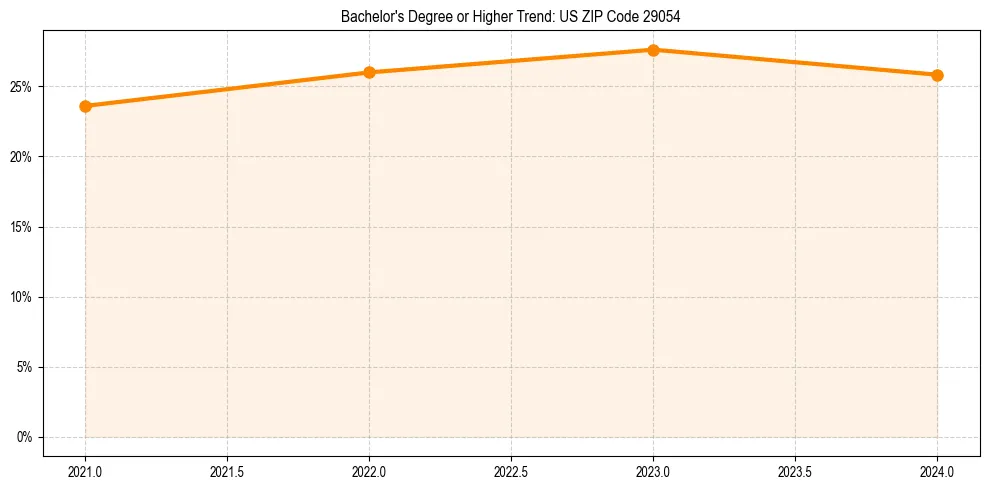 Trend chart showing bachelor degree growth in 