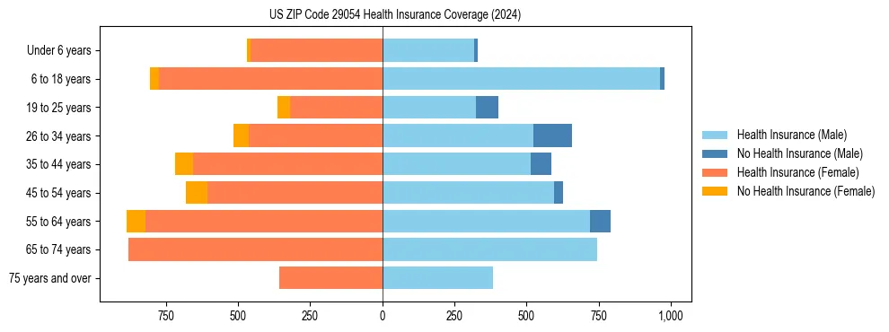 Health insurance pyramid for US ZIP Code 29054