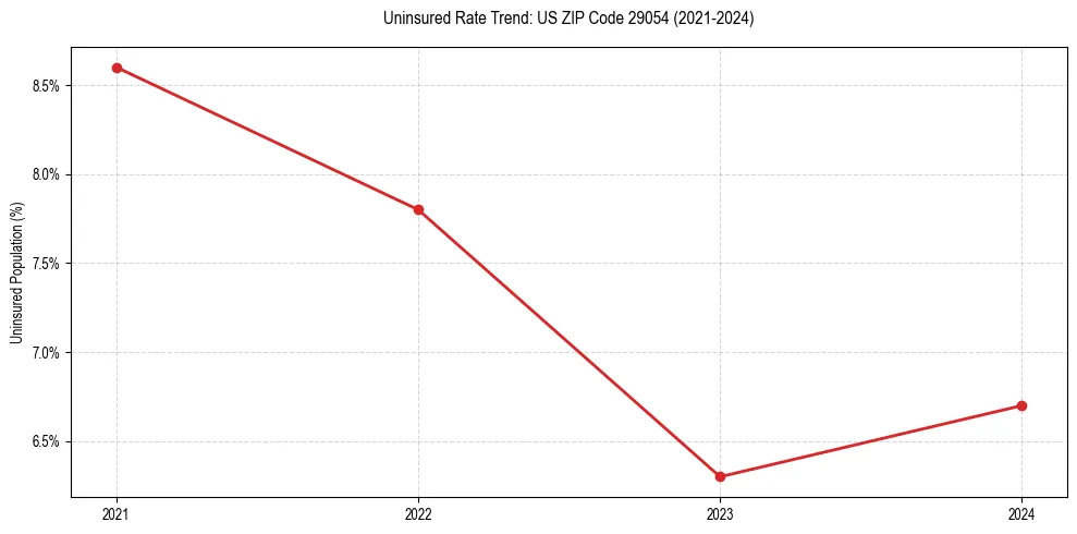 Uninsured trend chart for US ZIP Code 29054