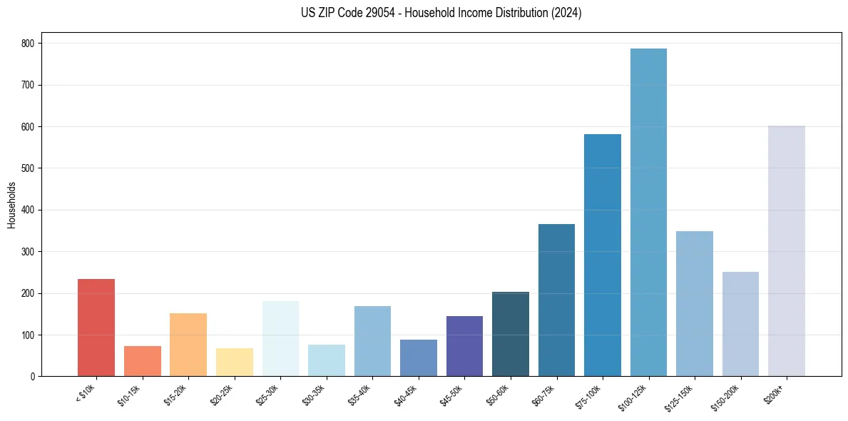 Income Distribution for 
