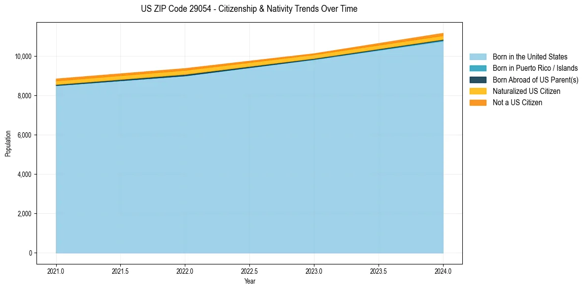 Historical nativity trends for 