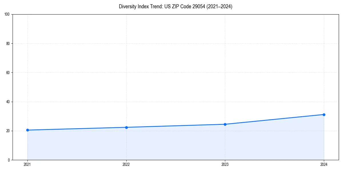 Line chart showing diversity index trends for 