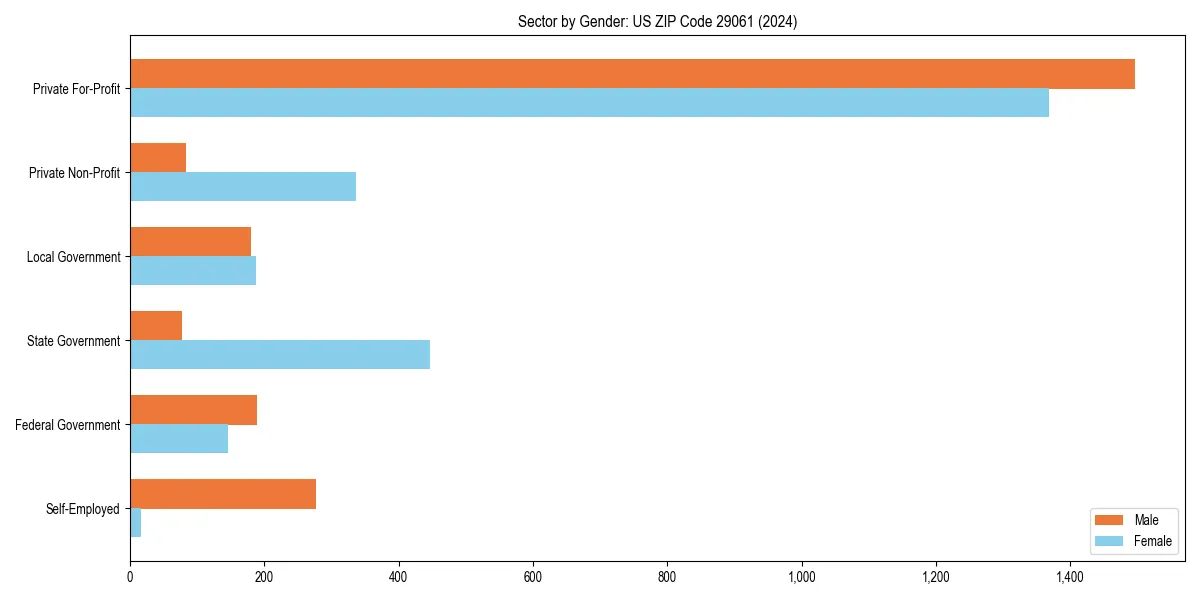 Employment sector breakdown by gender in 