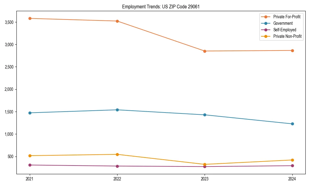 Long-term employment trends in 