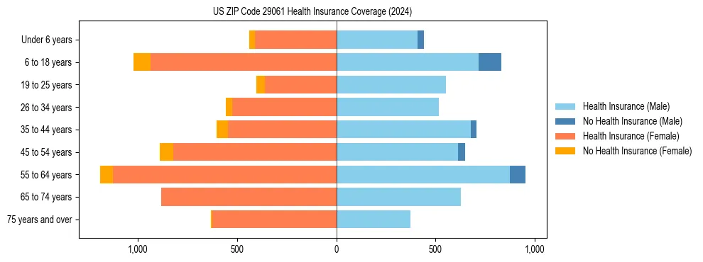 Health insurance pyramid for US ZIP Code 29061