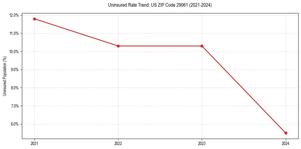 Uninsured trend chart for US ZIP Code 29061
