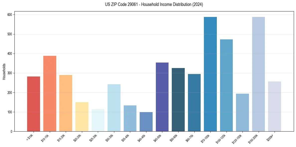Income Distribution for 