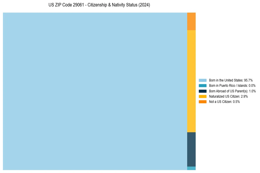 Nativity Treemap for 