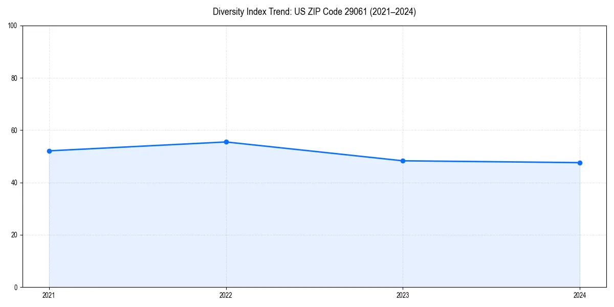 Line chart showing diversity index trends for 