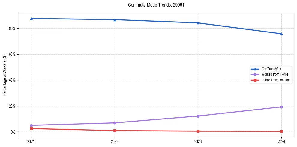 Transportation trends in US ZIP Code 29061