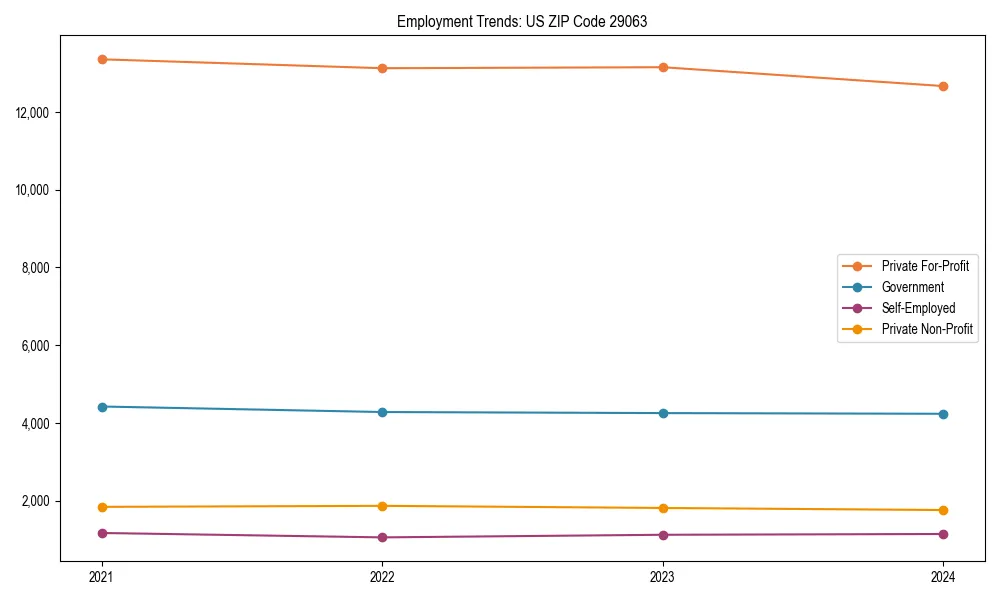 Long-term employment trends in