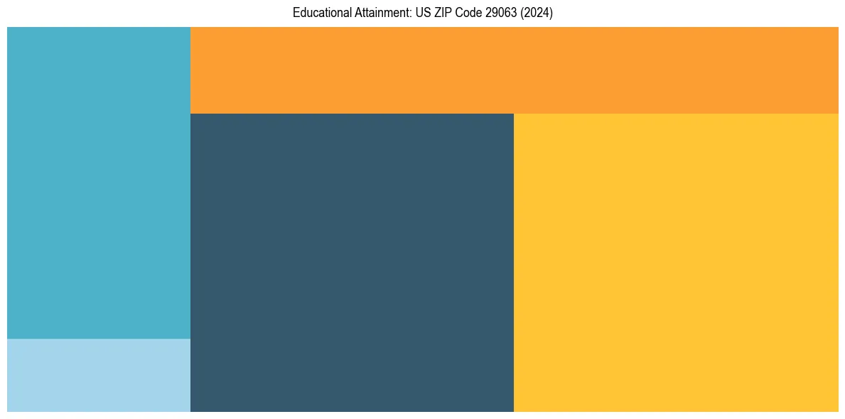Education Treemap for in 2024