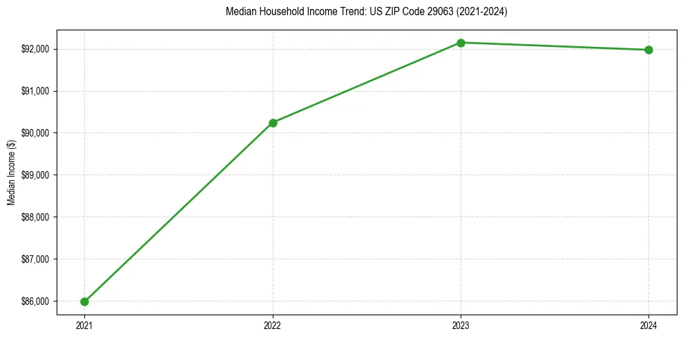 Income trend for