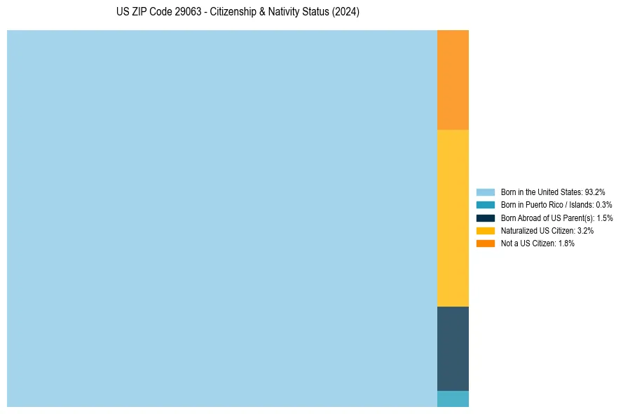 Nativity Treemap for