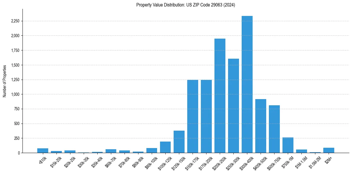Value Distribution for
