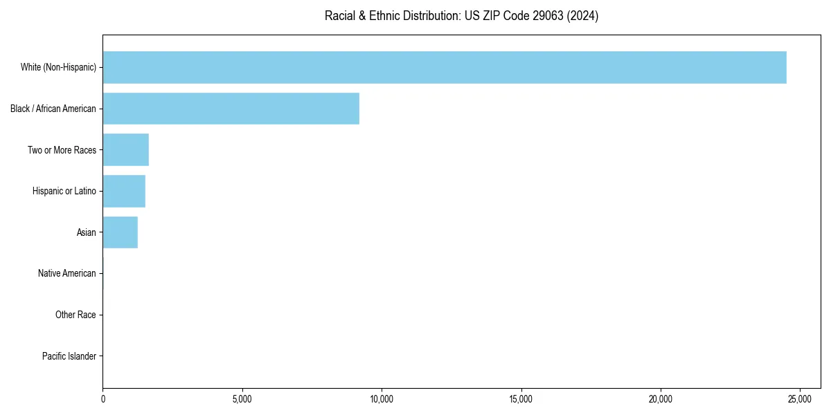 Bar chart showing racial distribution in for 2024