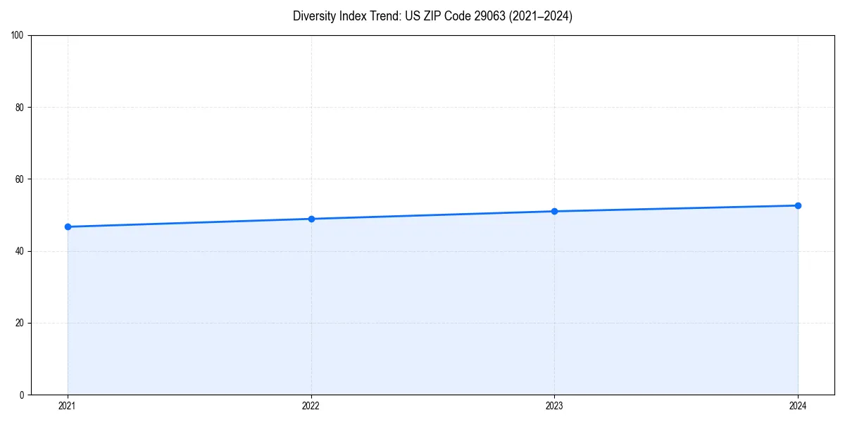 Line chart showing diversity index trends for